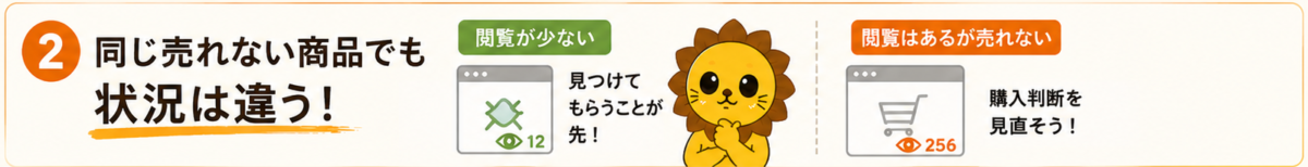 商品CSVから長く残っている商品を確認する流れ