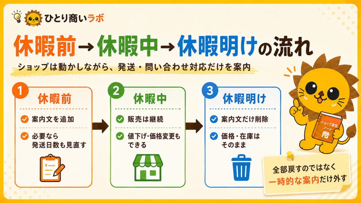 休暇前・休暇中・休暇明けのメルカリShops運用の流れ