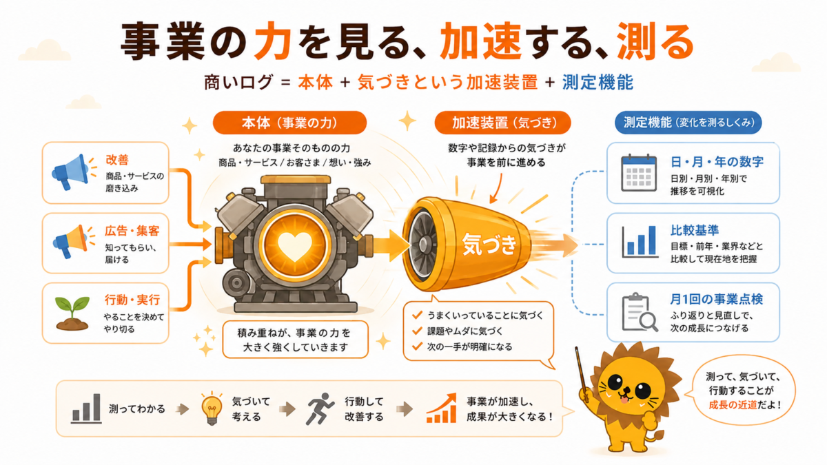 純粋な事業の力を見て、気づきで加速し、数字で測る商いログ