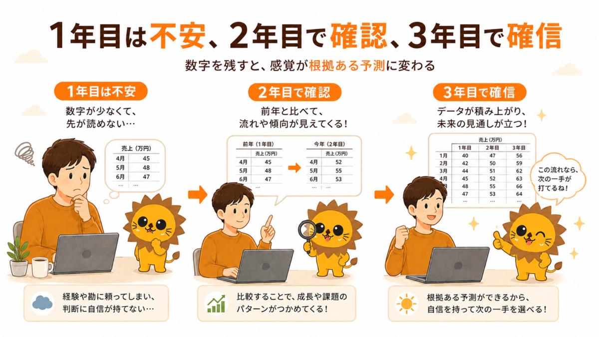 1年目は不安、2年目で確認、3年目で確信へ変わる数字の蓄積
