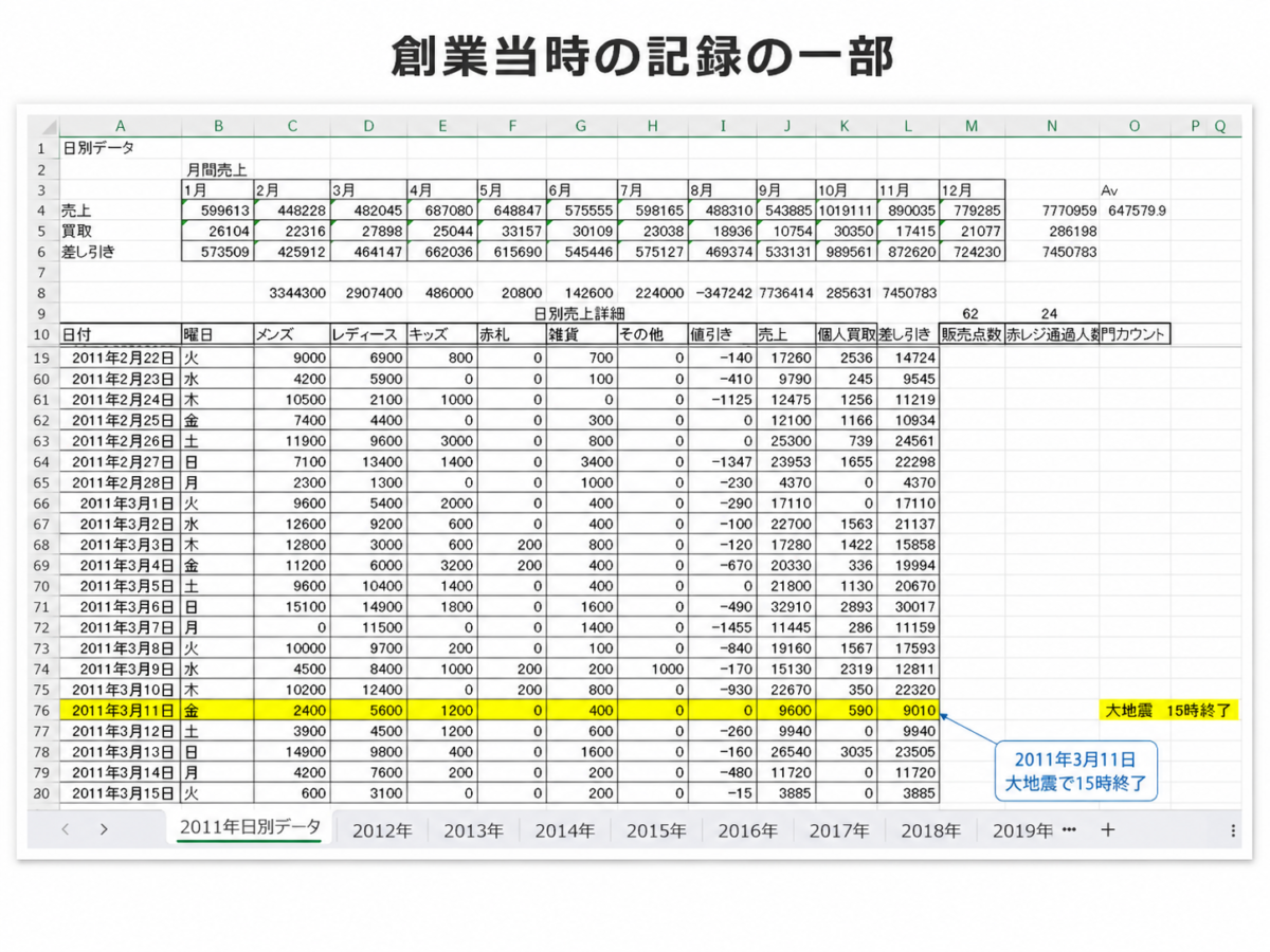 2011年3月11日の古着衛門の実際の売上記録
