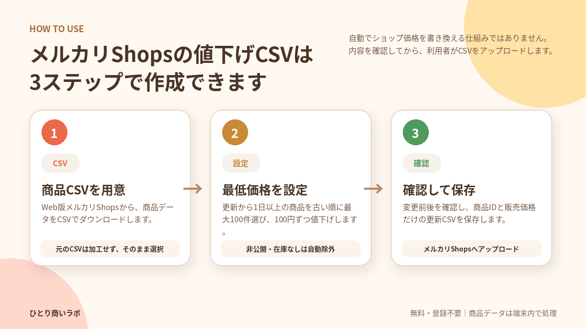 メルカリShopsの商品CSVを使って値下げ用CSVを作成する3ステップ