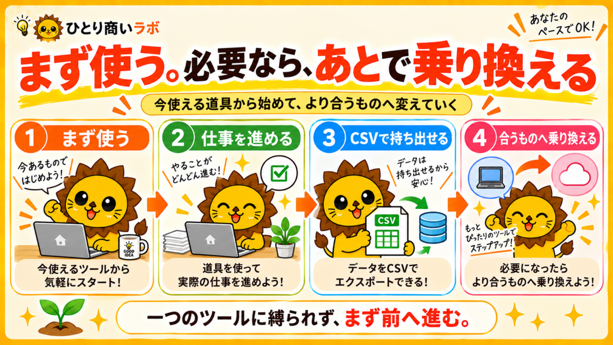 まず使う。必要ならあとで乗り換える。CSVでデータを持ち出せるひとり商いラボの実務ツール