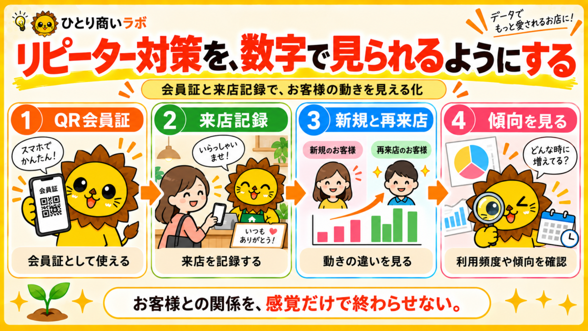 QR会員証と来店記録を使って新規客と再来店客の動きを数字で見るリピーター対策