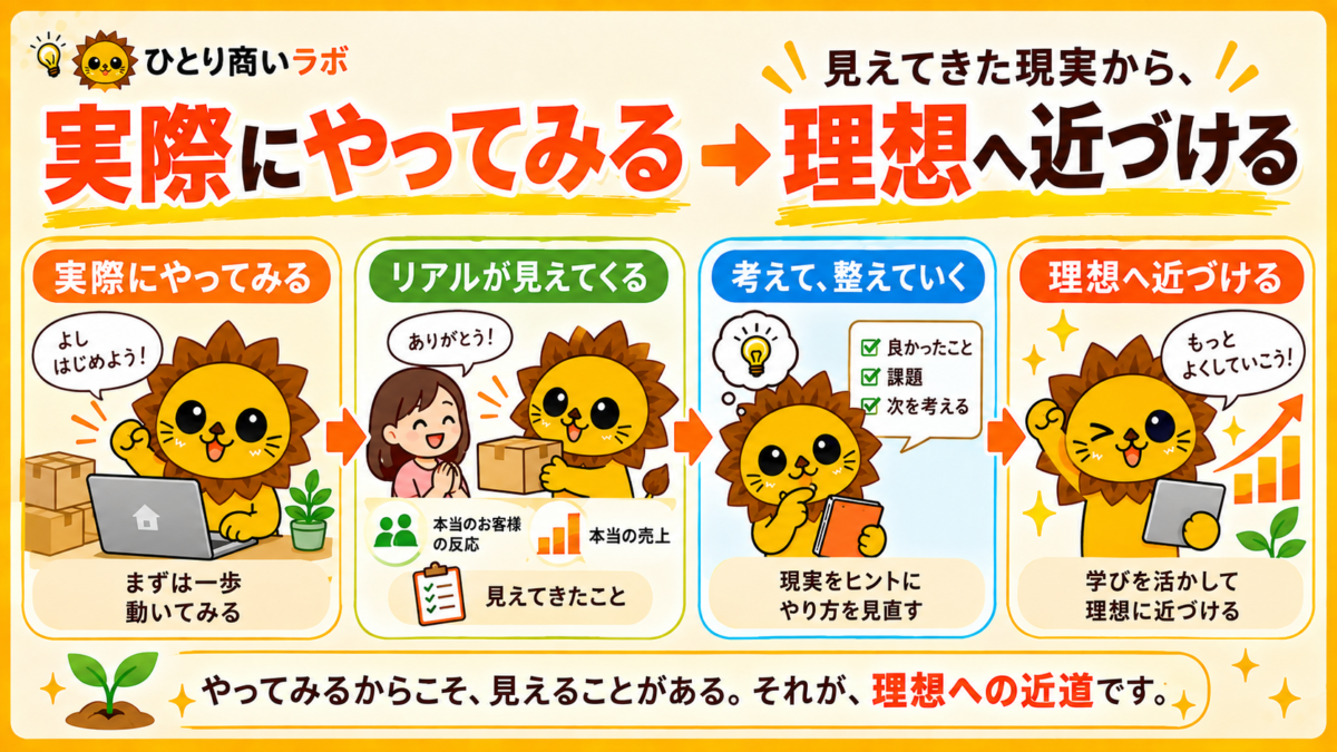 実際にやってみて、見えてきた現実から理想の事業へ近づけていく