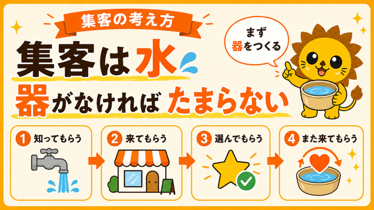 集客は水、受け止める器がなければたまらないという集客の考え方