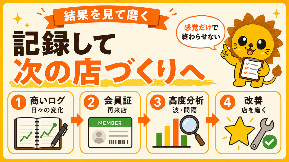 商いログ、会員証、高度分析で結果を記録し、次の店づくりへ活かす流れ