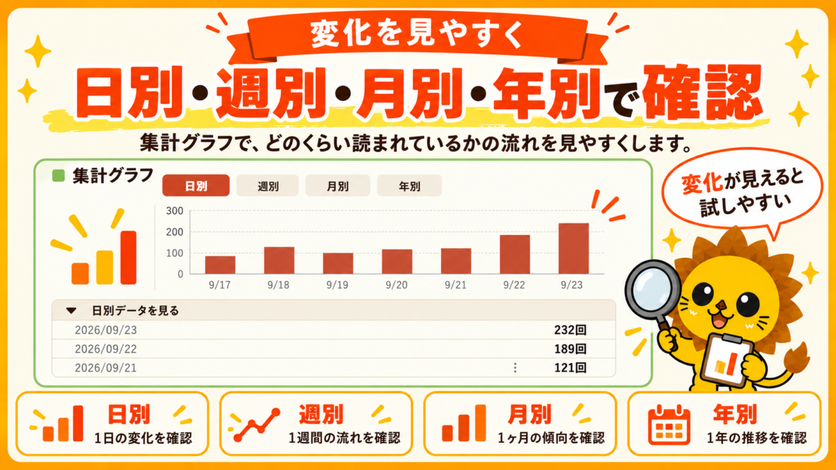 QRコードの読み取り回数を日別・週別・月別・年別のグラフで確認する画面