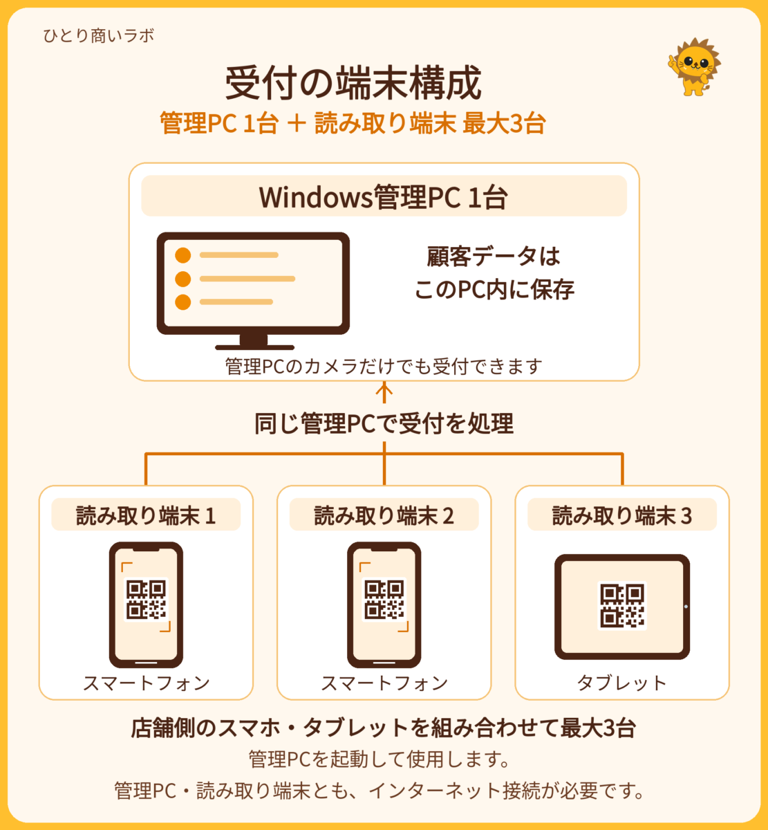 顧客データを保存するWindows管理PC1台と、店舗側の読み取り端末最大3台の構成。管理PCの起動とインターネット接続が必要