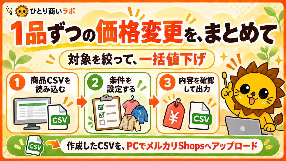 商品CSVを読み込み、条件を設定し、内容を確認して出力する一括値下げの流れ。作成したCSVはPCでメルカリShopsへアップロード。