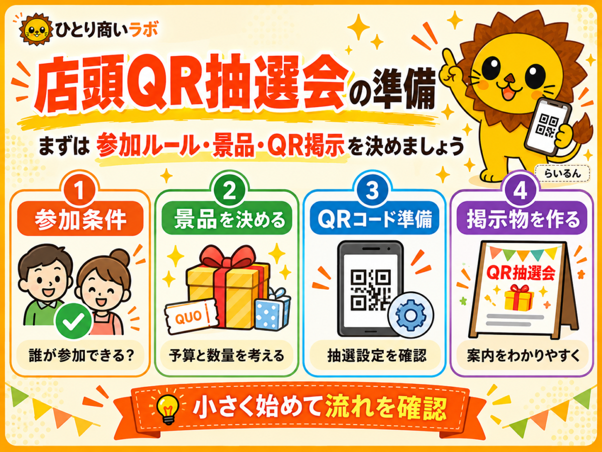 店頭QR抽選会の準備。参加条件、景品、QRコード、店頭掲示の4項目を説明する図
