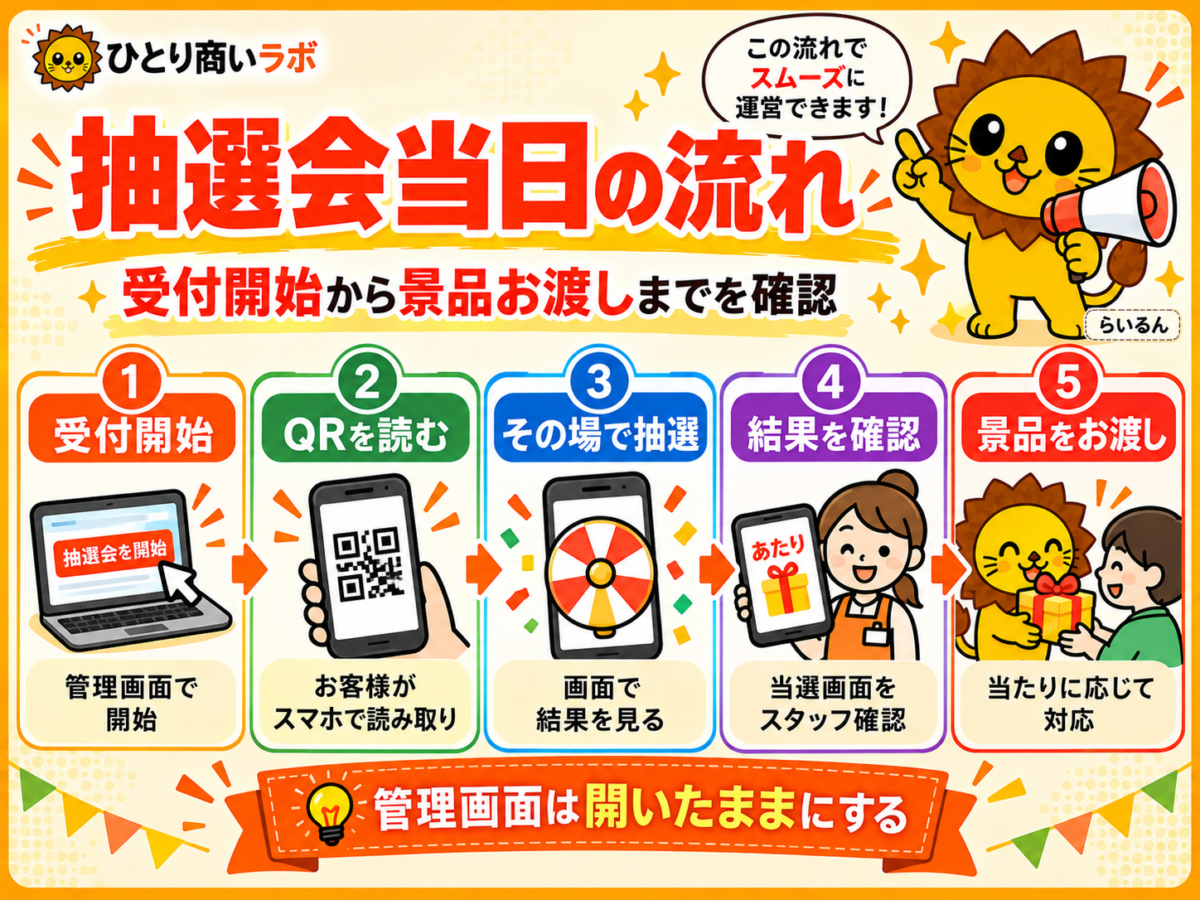QR抽選会当日の流れ。受付開始、QRコード読み取り、スマホ抽選、当選結果確認、景品の受け渡しの5ステップ
