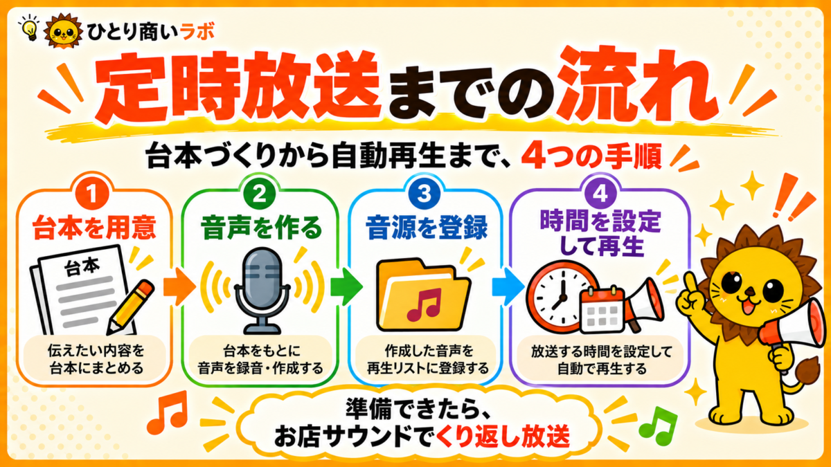 台本作成から音源登録、放送時間の設定までの流れ
