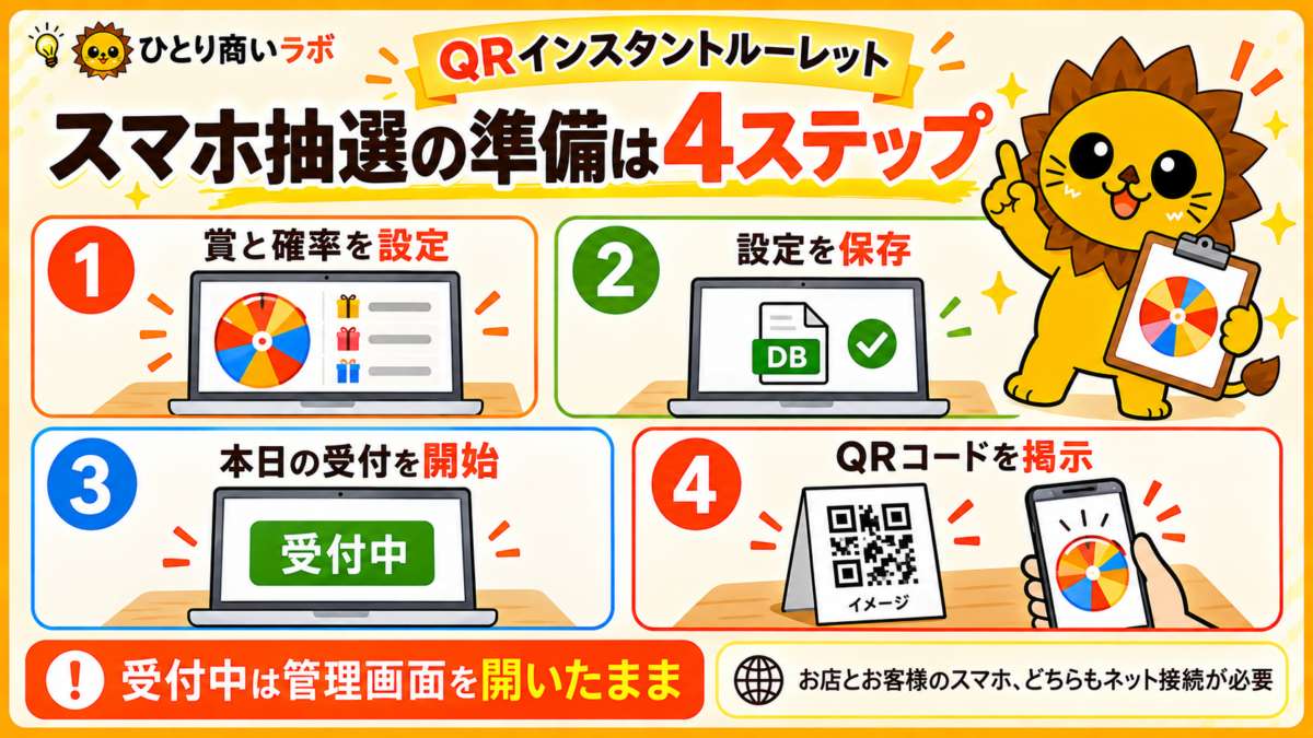 スマホ抽選の準備：賞と確率の設定、設定の保存、受付開始、QRコード掲示の4ステップ