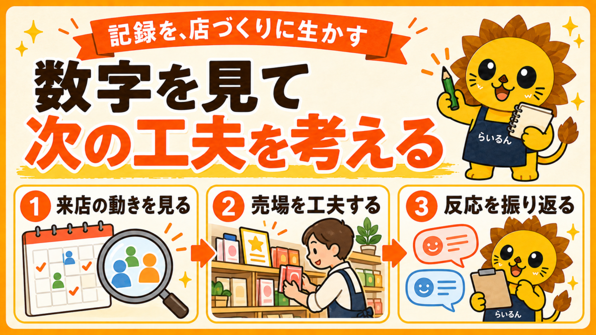 来店の動きを見て、売場を工夫し、お客様の反応を振り返るイメージ